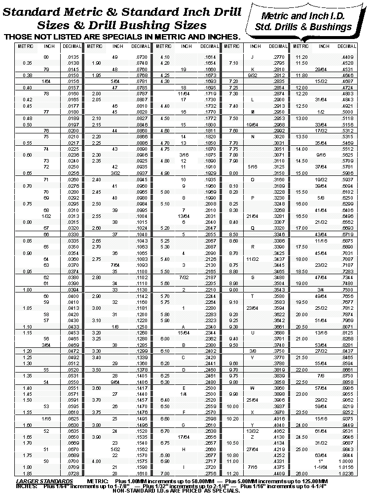 Standard Inch & Metric Sizes for Drills & Drill Bushings 